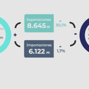Comercio Exterior: Marzo consolida un sólido superávit comercial